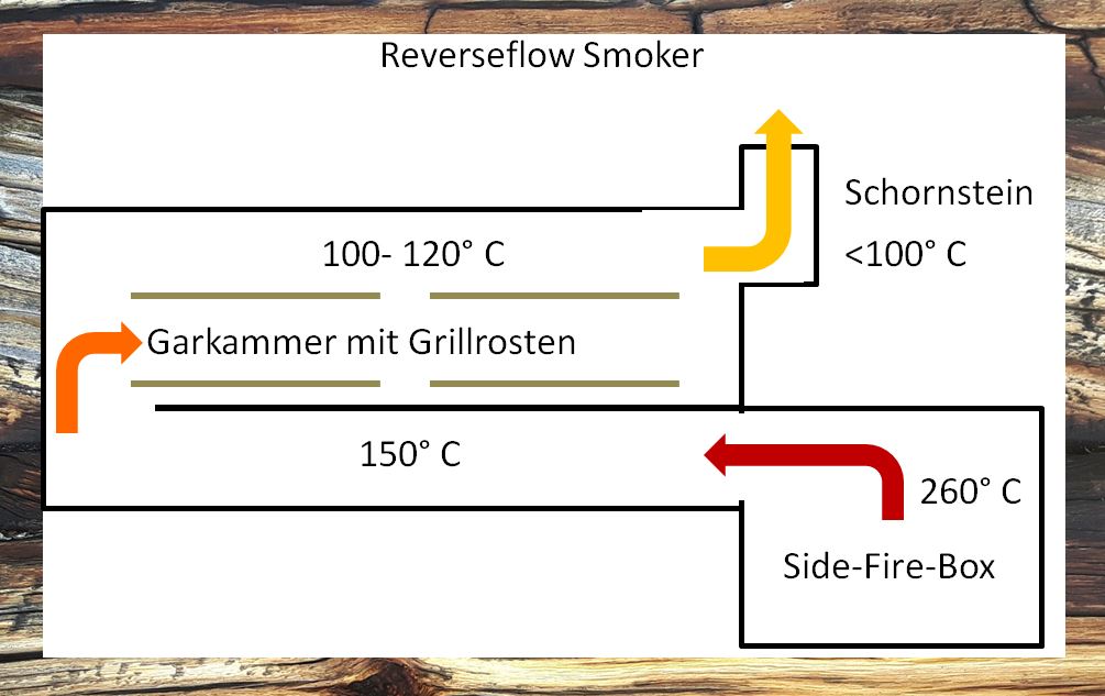 Prinzip Reverseflow Smoker